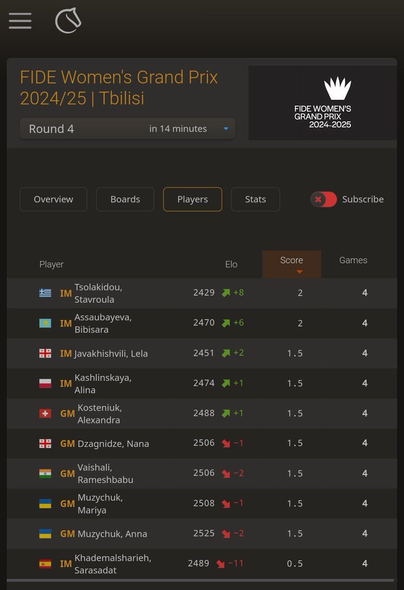 lichess's tweet image. Hovering over player names in broadcast games will now display additional information, including their previous games and opponents, estimated Elo rating change and score! This information is also available in the new Players tab, sortable by clicking on one of the column titles.