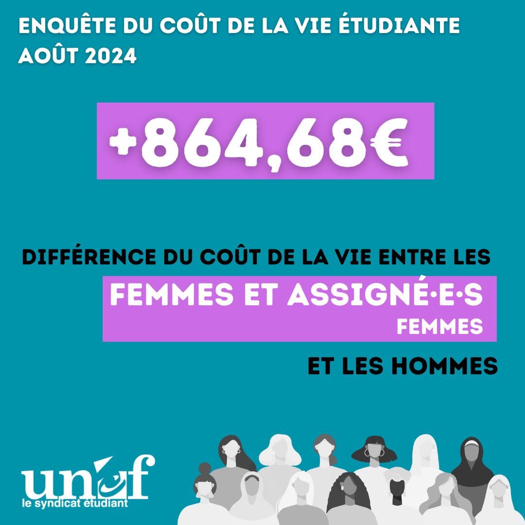 Le coût de la vie étudiante est plus élevé pour les femmes et assigné·e·s et les hommes. A cause de la taxe rose et des injonctions patriarcales, les coûts sont nombreux (maquillages, épilation, habillement,…). Ce coût supplémentaire s’élève à 864,68€ par an. 

1/2
