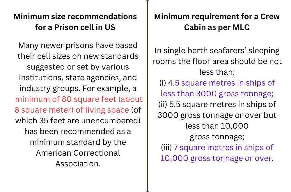 Capt Rajeev Jassal (@rajeevjassal) on Twitter photo The recommendation for minimum size of a Jail cell in a US Prison is 8 sq. Meter.
The minimum size of crew cabin required as per MLC is 4.5 Sq. Meter for vessels less than 3000 GT and 7 Sq meter for vessels more than 10000 GT.
Well done <a href="/ilo/">International Labour Organization</a>.
<a href="/IMOHQ/">International Maritime Organization</a> The recommendation for minimum size of a Jail cell in a US Prison is 8 sq. Meter.
The minimum size of crew cabin required as per MLC is 4.5 Sq. Meter for vessels less than 3000 GT and 7 Sq meter for vessels more than 10000 GT.
Well done <a href="/ilo/">International Labour Organization</a>.
<a href="/IMOHQ/">International Maritime Organization</a>