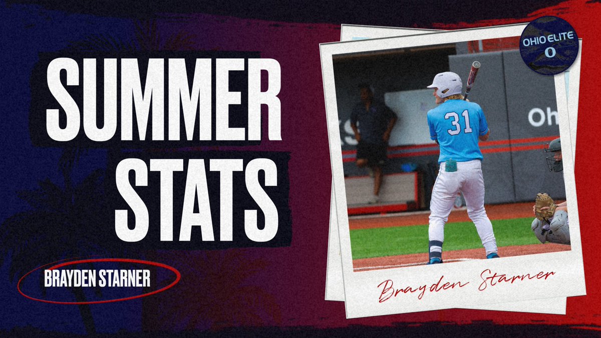 bjeCYR2026's tweet photo. 2026 3B Brayden Starner @BraydenStarner 

88 AB
.409 AVG
.505 OBP
36 H
22 1B
8 2B
2 3B
4 HR 
29 RBI
7 SO
8 SB
.945 Fielding % https://t.co/4WFjxcvv4b