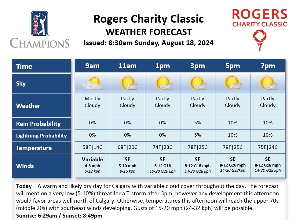 Kyle Koval (@wedgewx) on Twitter photo Limited weather concerns during the final round of the <a href="/rogersclassic/">Rogers Charity Classic</a>. <a href="/ChampionsTour/">PGA TOUR Champions</a> <a href="/DTNWeather/">DTN Weather</a> Limited weather concerns during the final round of the <a href="/rogersclassic/">Rogers Charity Classic</a>. <a href="/ChampionsTour/">PGA TOUR Champions</a> <a href="/DTNWeather/">DTN Weather</a>