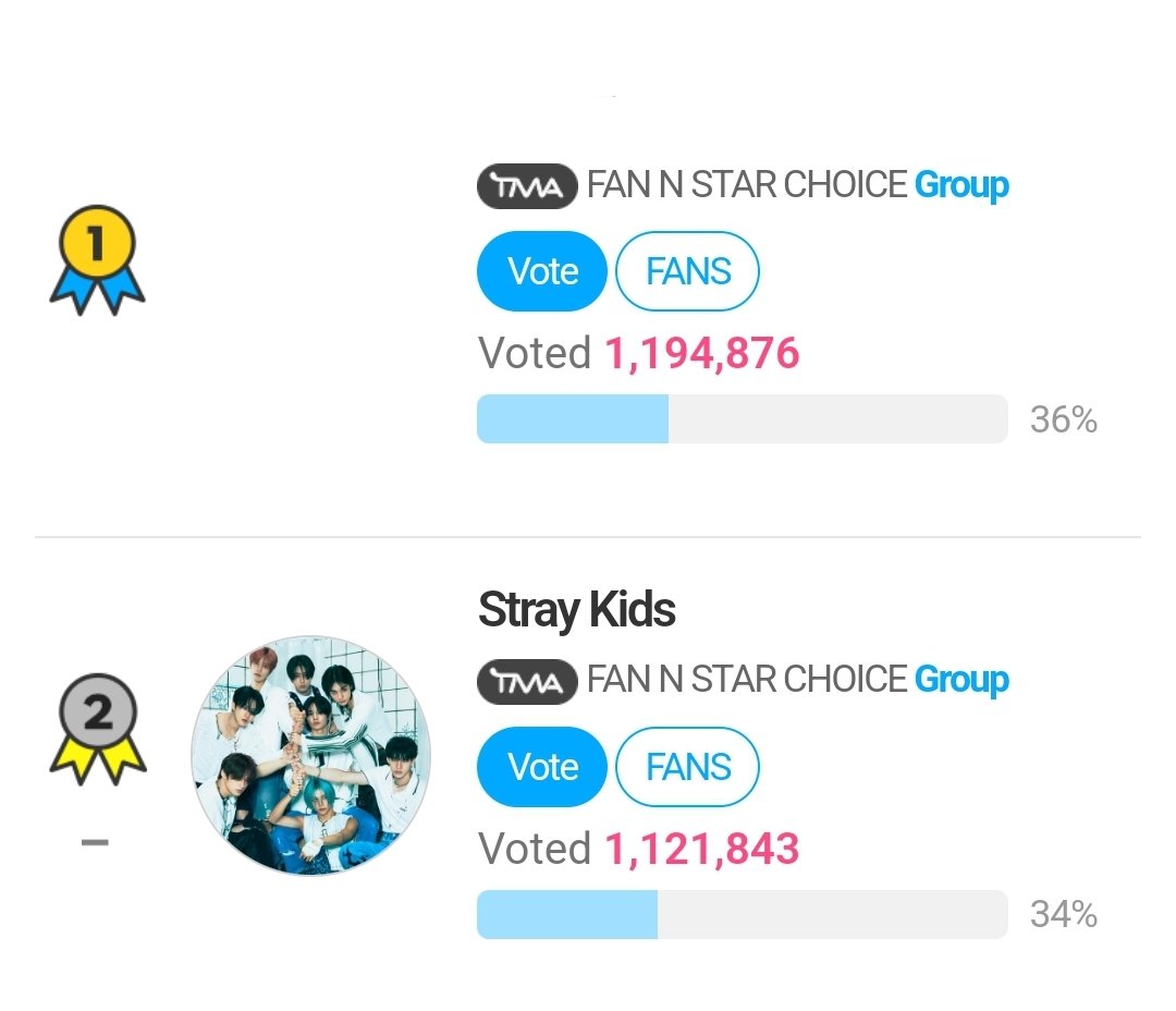 skzchartdata's tweet photo. [🏆 TMA CHOICE GROUP AWARD - Final Round]

1.*** - 1,194,876
2. Stray Kids - 1,121,843

Gap: 73,033 🔻
🔚: 08/19, NOON KST

📢 Voting has reset for the last time, STAY. Let's give our best in these last hours, too.

🔗: https://t.co/tp2h4Gwswv
Tutorial: https://t.co/z5qYUtNnu2 https://t.co/m4bUhKEnxc