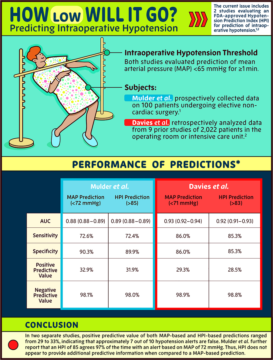 #Infographic in #Anesthesiology - How Low Will It Go? Predicting Intraoperative Hypotension 🎨 ow.ly/2u6m50SZHnh