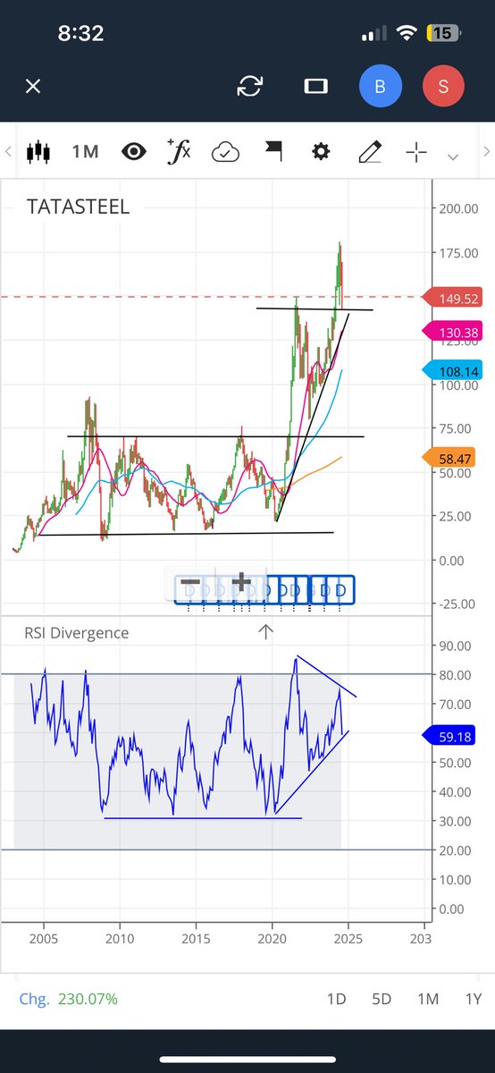 rustagisujal's tweet image. #TataSteel 
Cmp 147
Stock currently retesting monthly chart .
Metals will rebound this year . Target -175-200-250. Good for long term .