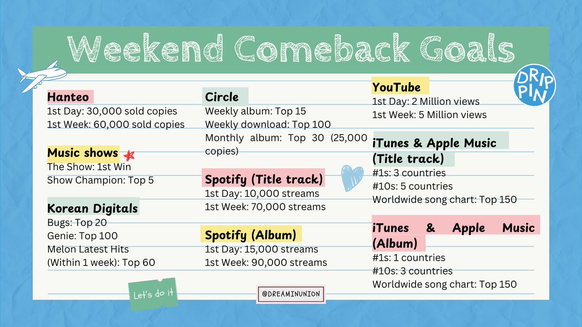 DREAMINUNION's tweet image. [📢] DRIPPIN WEEKEND COMEBACK GOALS

DREAMIN, this is comeback goals we set this time. Let's work hard to achieve all of these goals 💪🏻💙

#DRIPPIN #드리핀 @DRIPPIN