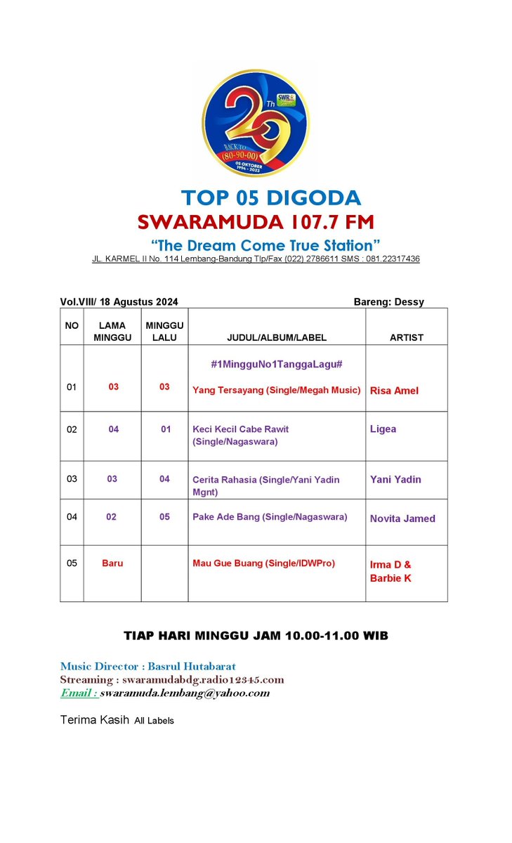 SwaramudaBDG's tweet photo. #Top05Digoda
@SwaramudaBDG
Edisi, Minggu 18 Agustus 2024
Cc:@NAGASWARA_ID @megahmusicid
@MuryaniYadin81 #IDWPro https://t.co/SlsMLjcSdt