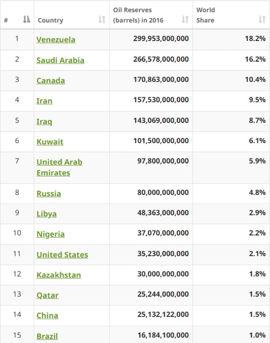 Canada has 10% of the world's oil reserves, how tf is the Canadian economy not BOOMING?