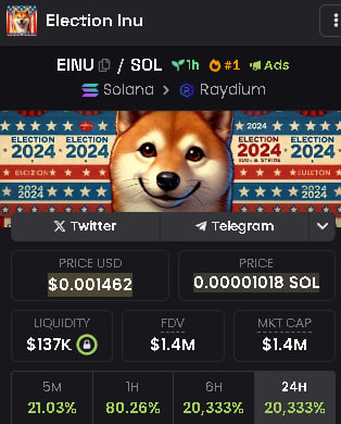 Election_Inu's tweet photo. Over $1M MC! 🔥

🔥 $5M soon? https://t.co/NY5u2kvxDG