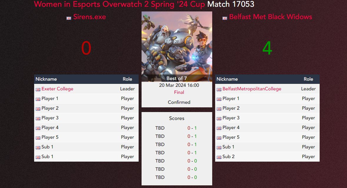 Unfortunately we did not manage to come out on top this time! Well played too <a href="/Bmet_esports/">Belfast Met Esports | Belfast Met Buffalos</a> for putting up a great fight.