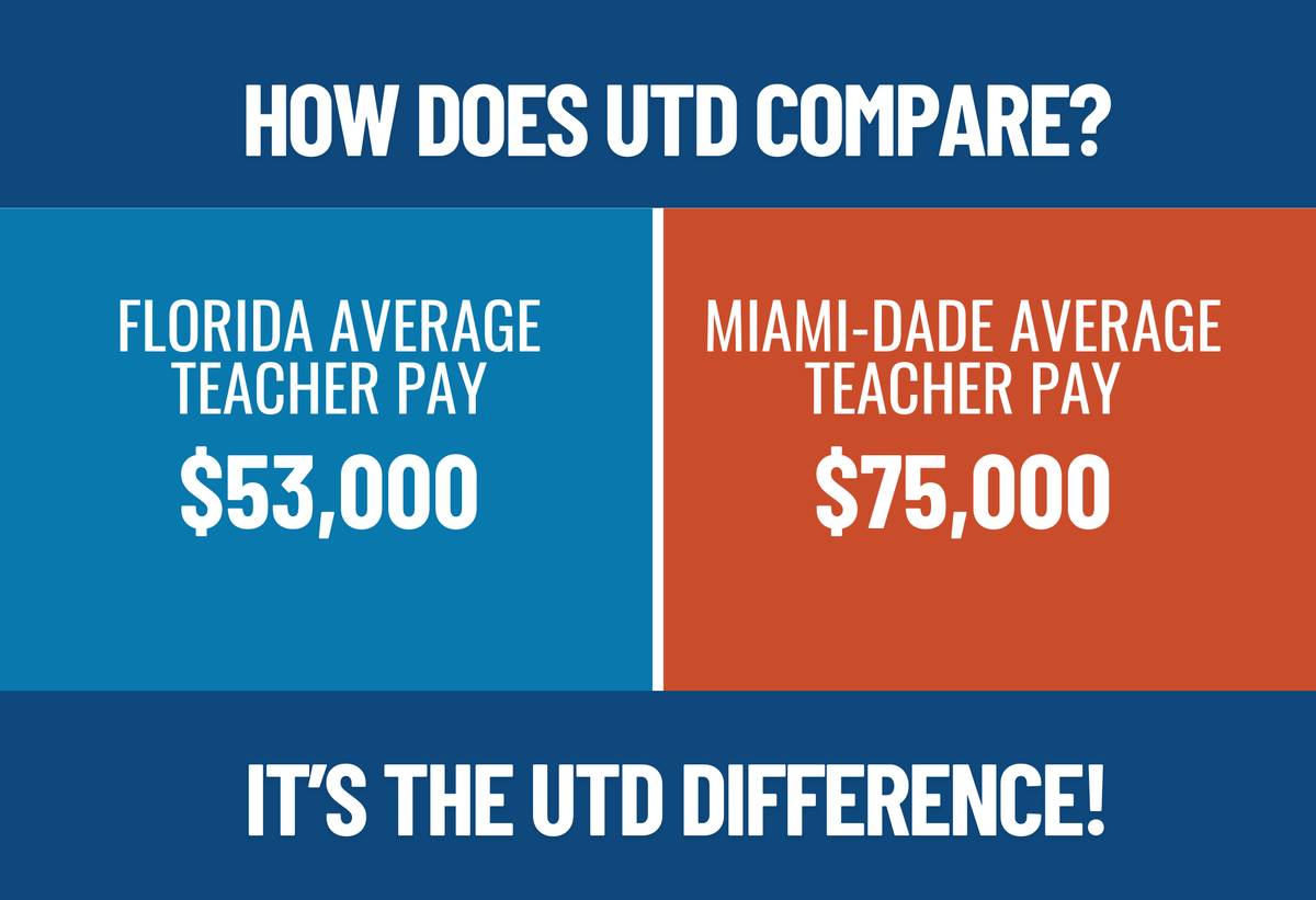 UTD_AFT1974's tweet photo. Miami-Dade public school teachers make 42% more than other teachers in Florida, despite the same state funding and capped millage rates.
How did that happen? UTD is how.
Join us today: https://t.co/7uL1uKdHKA
#CountMeInUTD https://t.co/dRT631CdOq