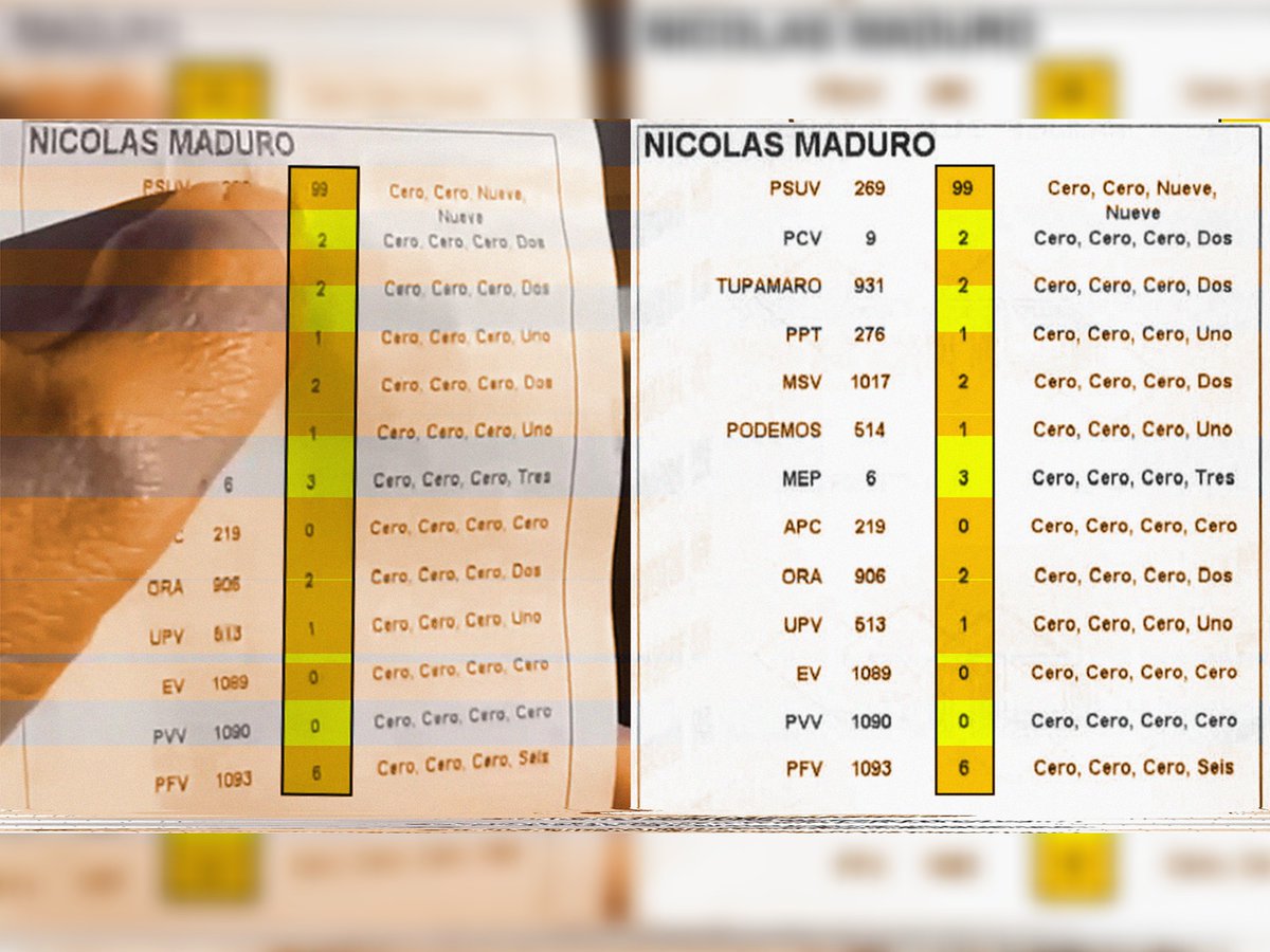 RunRunesWeb's tweet image. Algunos de los resultados “cantados” afuera de los centros de votación el 28J, capturados en videos, coinciden exactamente con los publicados en resultadosconvzla.com, según una investigación de @cazamosfakenews #LaHoradeVenezuela
runrunes.org/rr-es-plus/562…