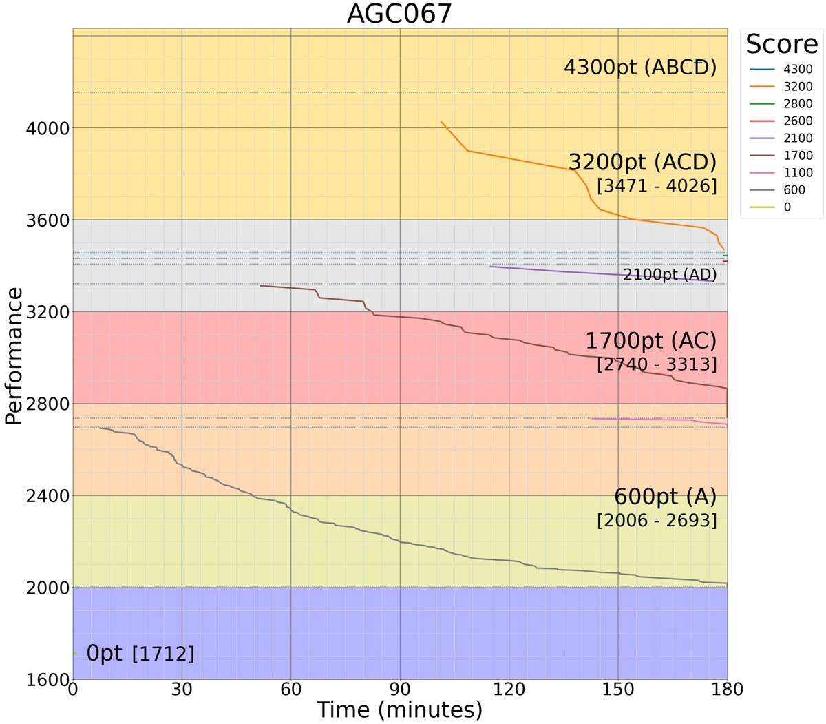 kiri8128's tweet photo. AGC 067 の得点・時間とパフォーマンスのグラフです。
#AtcoderScoreTimePerformanceGraph https://t.co/icwYuYZd5A