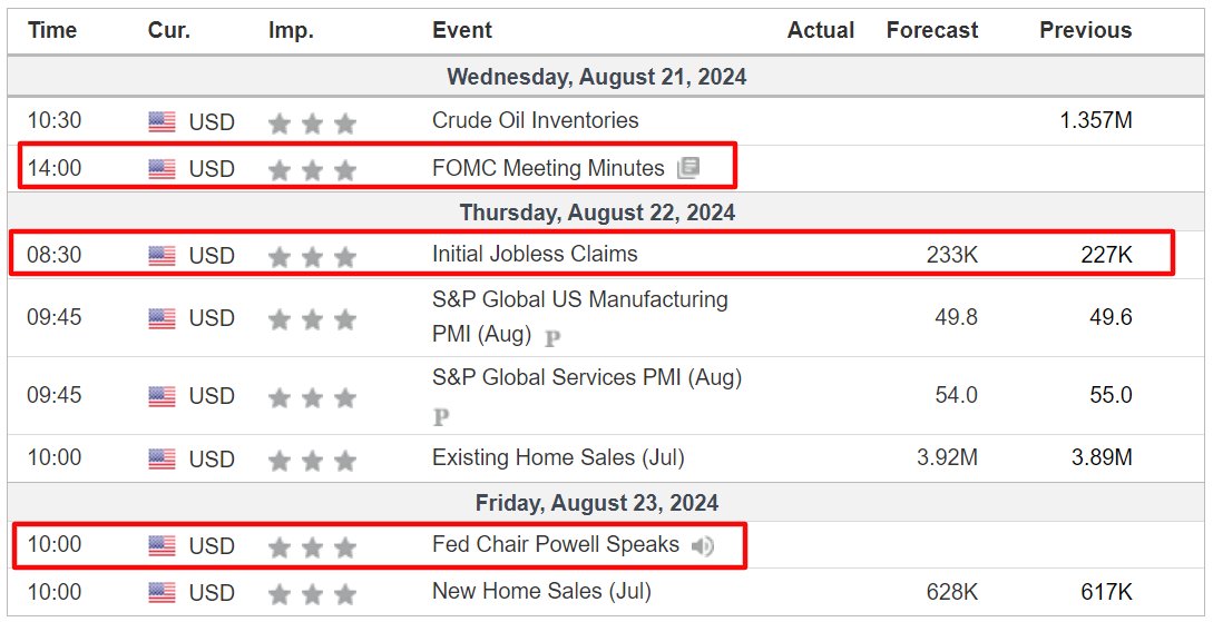 JesseCohenInv's tweet photo. ⚠️Week Ahead Watchlist - August 19-23:

• Mon: Fed’s Waller Speech; $PANW Earnings
• Tues: $LOW $TOL $XPEV Earnings
• Wed: Fed Minutes; $TGT $M $TJX $SNOW $ZM Earnings
• Thurs: Jobless Claims, Mfg., Services PMIs, Existing Home Sales; Jackson Hole; $BIDU $CAVA $ROST Earnings
• Fri: New Home Sales; Jackson Hole, Fed Chair Powell Speech

$DIA $SPY $QQQ