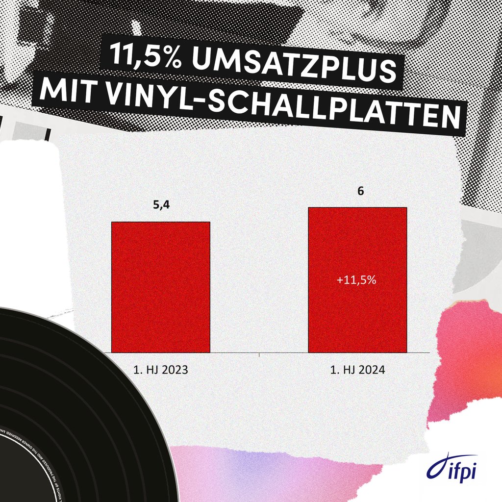 Der Umsatz mit dem Kultprodukt stieg im 1. Halbjahr 2024 um 11,5% auf mehr als sechs Millionen Euro an. Aufgrund des anhaltenden Aufwärtstrends bei Schallplatten können mit diesen Verkaufserlösen die Rückgänge bei den CDs bereits größtenteils kompensiert werden.