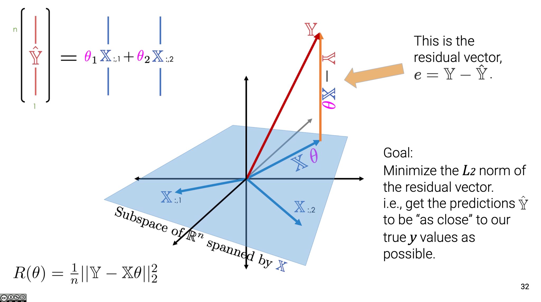 Projection Error Vector