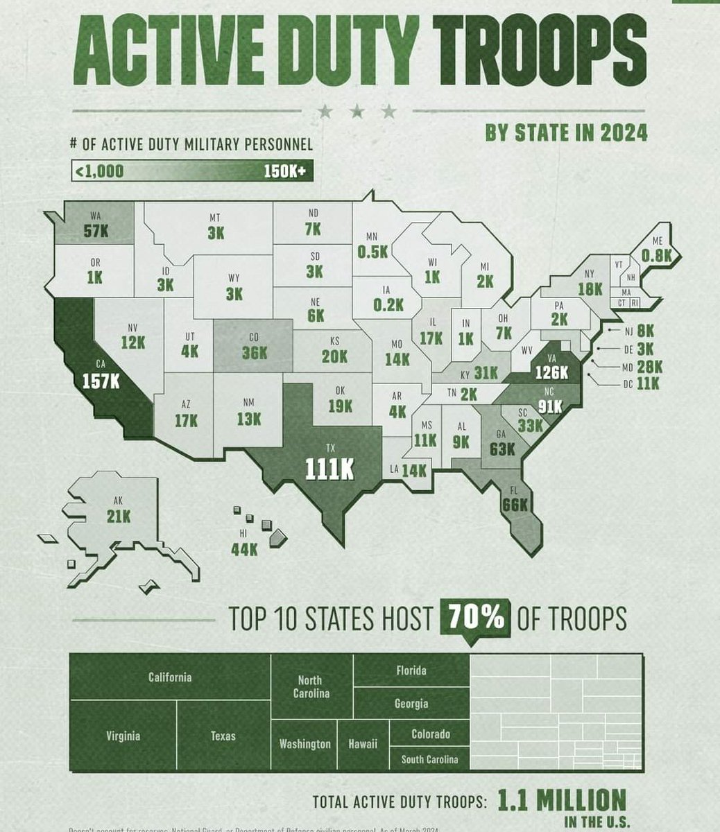 _Tweets_Truth's tweet image. 1.1 Million Active Duty US Troops mostly stationed in 10 coastal states! Strategic attacks on these bases seems easier given this fact. #WWIII