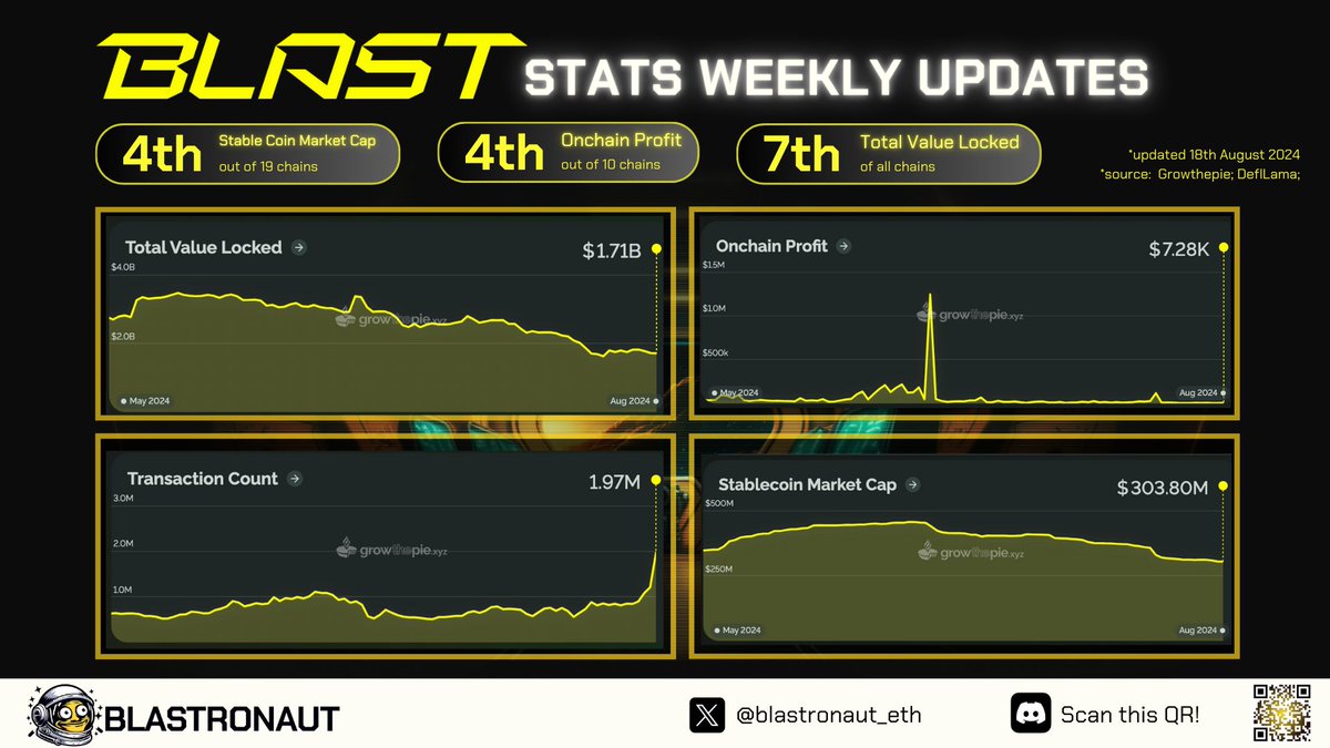🚨@Blast Ecosystem Weekly Update🚨

👉 This week, Blast's TVL is at $1.71B. On-chain profit at $7.28k ranking #4 out of 19 chains, and transactions at 1.97M. Stablecoin market cap reaches $303.80M, ranking #4 of all chains