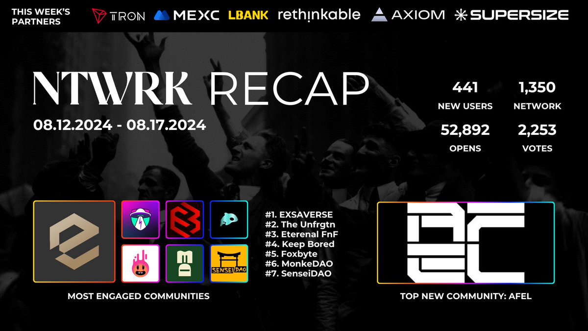 🚨 NTWRK RECAP 🚨
08.12.2024 - 08.17.2024

Most Active Discord Servers 
1. <a href="/exsaverse/">E X S A V E R S E</a>
2. <a href="/UnfrgtnOrbit/">The Unfrgtn</a>
3. <a href="/eternalfnf/">Eternal FnF</a>
4. <a href="/KeepboredBr/">Keep Bored - Web3 🇧🇷</a>
5. <a href="/foxbyteNFT/">Foxbyte</a> 
6. <a href="/MonkeDAO/">MonkeDAO🍌</a> 
7. <a href="/TheSenseiDAO/">SenseiDAO</a>

Top New Community
<a href="/afelxyz/">AFEL</a>