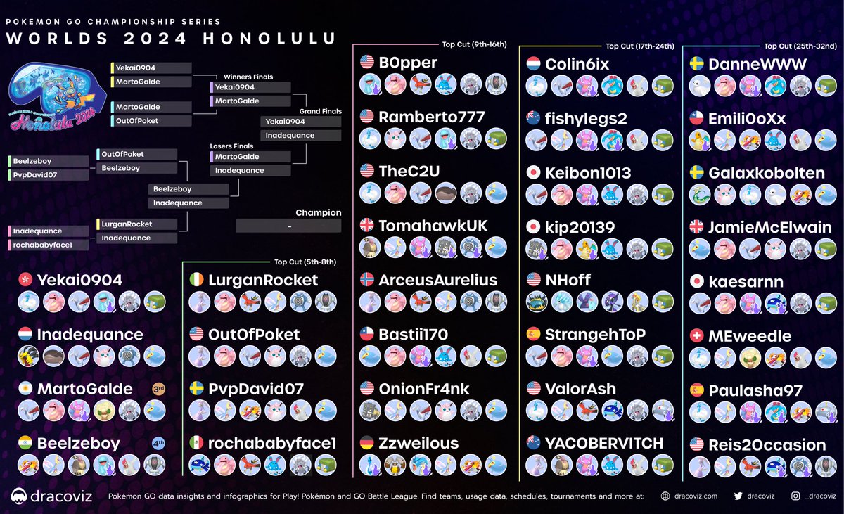 The final chapter of the 2024 season is here. 📖 

Whose name will be emblazoned in history alongside <a href="/RobDancing/">Rob - DancingRob</a> <a href="/MEweedle/">MEweedle</a> and <a href="/ItsAXN/">AXN</a> and crowned World Champion? 🏆🌎🌍🌏

Watch live in 3 hours as 🇭🇰<a href="/PYekai0904/">Pui Pui Yekai0904</a> and 🇳🇱<a href="/InadequancePOGO/">Inadequance (Martijn)</a> battle on the largest stage in the Grand