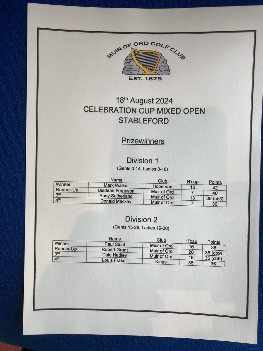 Celebration Cup Open Results

Thank you to everyone who played today and well done to all the prizewinners.

Prize vouchers will be sent to players home clubs.