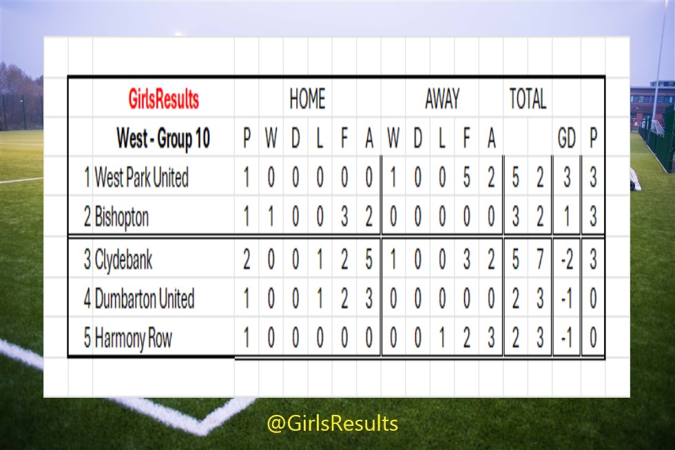 Scottish Football Results - Girls/Women tweet media