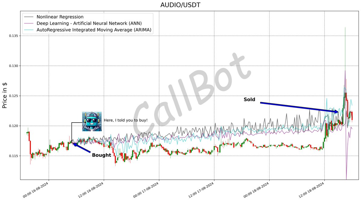 CallBotCrypto's tweet photo. +4.4% predicted on #AUDIO! #LFG
"AI, deep learning, machine learning — whatever you’re doing if you don’t understand it — learn it. Because otherwise you’re going to be a dinosaur within 3 years." #mcuban
#AudiusProject
#bitcoin #bnb #grayscale #financialfreedom #blockchain #RARE
https://t.co/gjhMBaSI2h