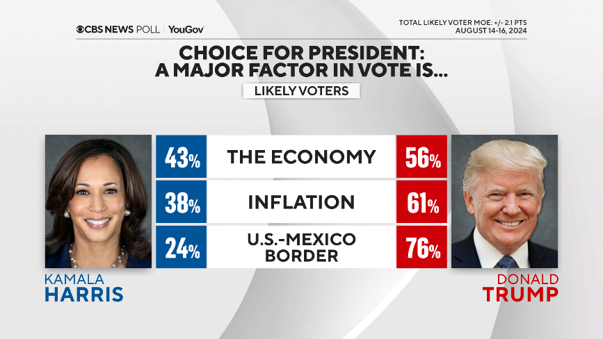 MarioNawfal's tweet photo. 🚨🇺🇸NEW POLL SHOWS TRUMP LEADING KAMALA ON KEY ISSUES

Voters prefer Trump over Kamala by wide margins on major issues, including the economy, inflation, and the border.

Source: CBS Poll