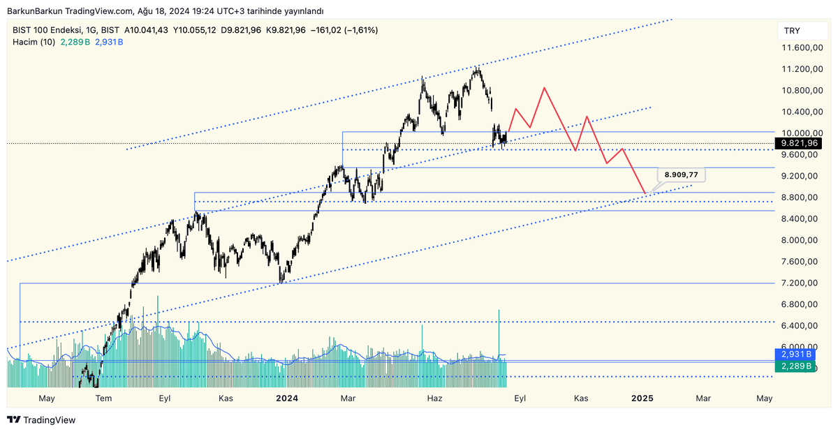 #XU100 #BIST100 böyle bir görüntü var..önümüzdeki 5-6 ay sıkıntılı bir süreç olacak borsacılar için..
