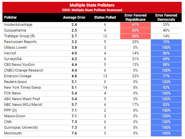 RealPData's tweet image. For those that don&apos;t believe me, they were the fourth most accurate pollster in 2020 (and funny enough, actually overstated Democrats more often than Republicans)