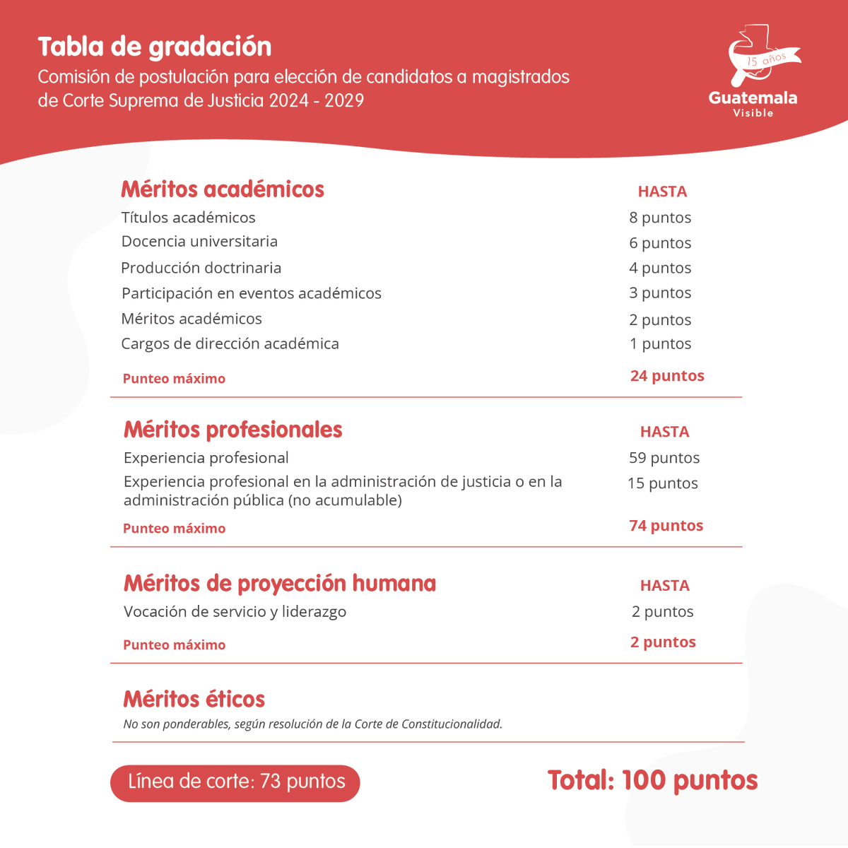 guatevisible's tweet photo. ¿𝗤𝗨𝗘́  𝗦𝗘  𝗖𝗔𝗟𝗜𝗙𝗜𝗖𝗔𝗥𝗔́  𝗣𝗔𝗥𝗔  𝗦𝗘𝗥 𝗠𝗔𝗚𝗜𝗦𝗧𝗥𝗔𝗗𝗢  𝗗𝗘  𝗖𝗦𝗝? 🤔

📌 Conoce los aspectos que calificará la comisión de postulación en la tabla de gradación, a los abogados que opten al cargo de magistrado de la Corte Suprema de Justicia.

#Cortes2024
#ComisionCSJ2024