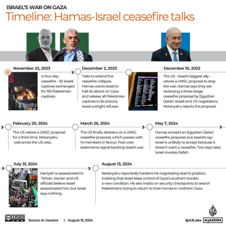 A timeline of ceasefire obstruction

November 22: A four-day ceasefire begins with Hamas releasing 50 Israeli captives in exchange for 150 Palestinian prisoners. Israel agrees to extend the truce with more releases.

December 2: The ceasefire extends to a week, but collapses over