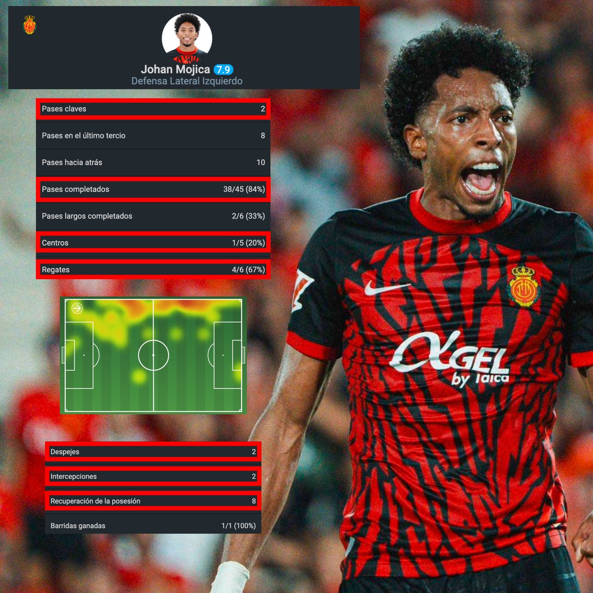 InvictosSomos's tweet photo. El partidazo de Johan Mojica contra el Real Madrid:

➤ El jugador con más recuperaciones (8).
➤ El jugador con más regates exitosos (4).
➤ El jugador que más centros hizo (5).
➤ El jugador del Mallorca que más ocasiones generó (2).
➤ Ganó 7 de 10 duelos directos.
➤ Completó 38 de 45 pases.
➤ Y protagonizó 1 salvada clave para sostener el empate de su equipo. 

EL MVP ABSOLUTO DE LA NOCHE.