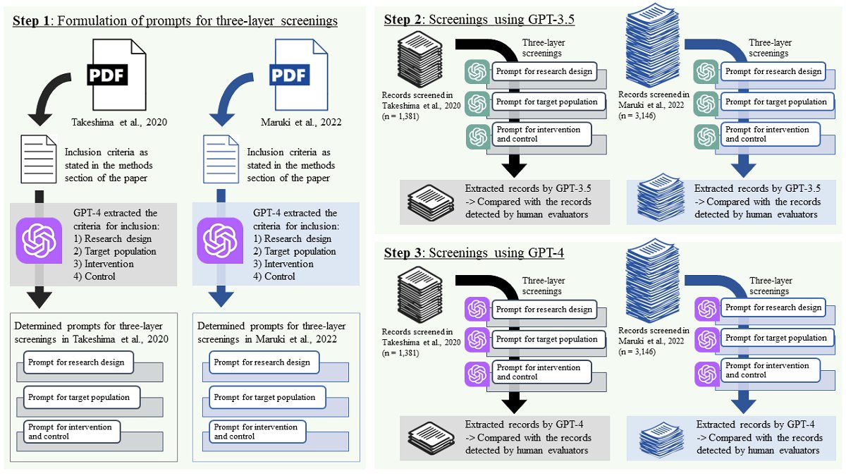 生成AIをトピックにした論文がJMIR誌に出版されました
jmir.org/2024/1/e52758
systematic reviewの一次スクリーニング作業が嫌すぎて（面倒くさいから）なんとかしたくて書いた論文！
精神科領域、双極症に関する既存のsystematic