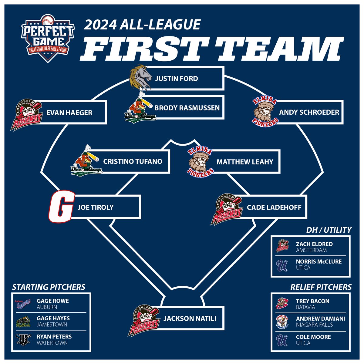 PGCBLbaseball's tweet image. We had an incredibly talented group of players throughout the league this season, and here are our first and second picks for an all-league team!