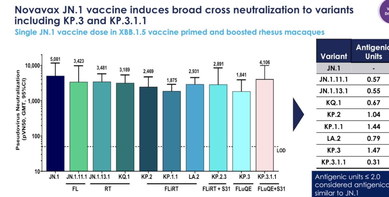 Novavax data for JN.1 vaccines showing strongest response against JN.1 and KP.3.1.1 while showing almost equal strength to all tested variants.