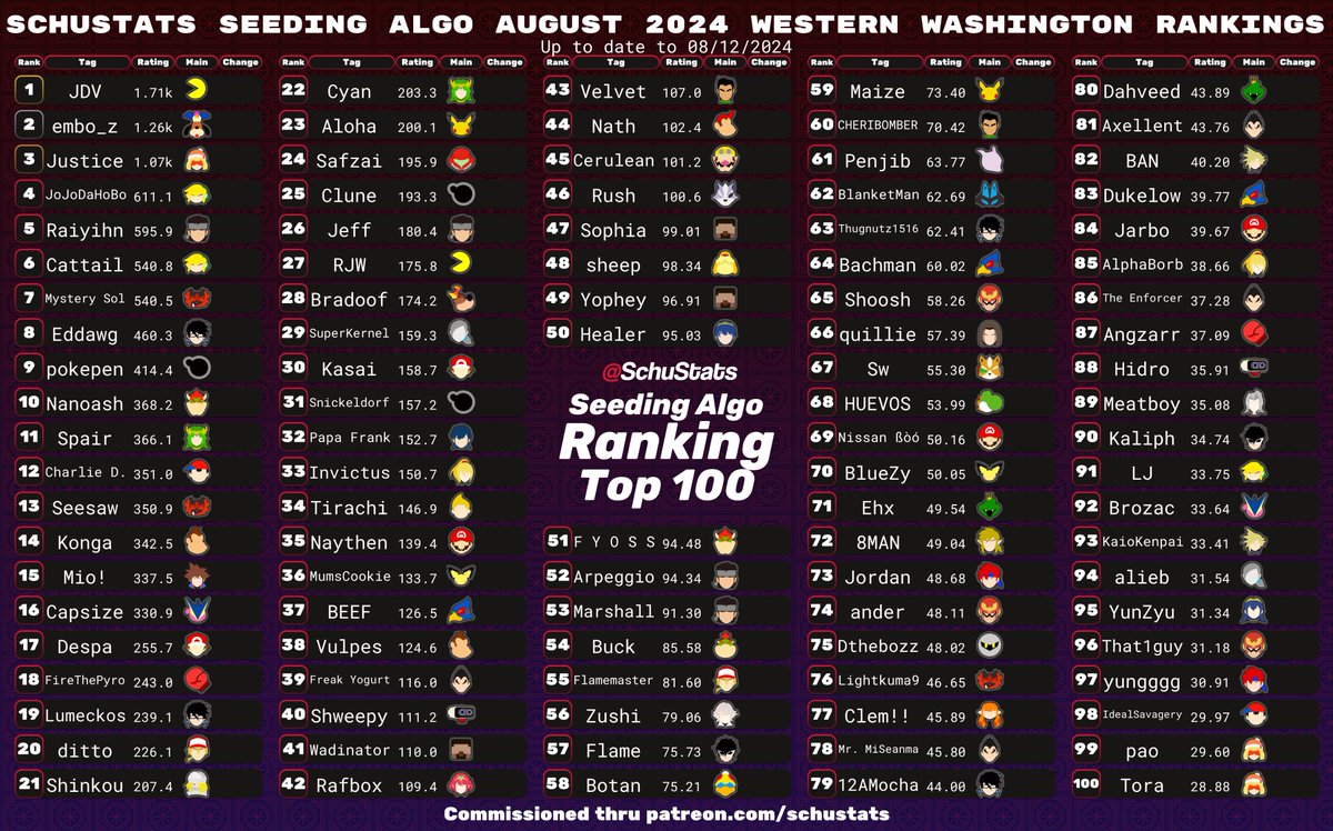 LG Schu (@schustats) on Twitter photo Western Washington, courtesy of <a href="/PenguWinSSB/">Matt Bandy</a>, requirements: 6 Western Washington events in the past 6 months and US must be your most played country and WA must be your most played state Western Washington, courtesy of <a href="/PenguWinSSB/">Matt Bandy</a>, requirements: 6 Western Washington events in the past 6 months and US must be your most played country and WA must be your most played state