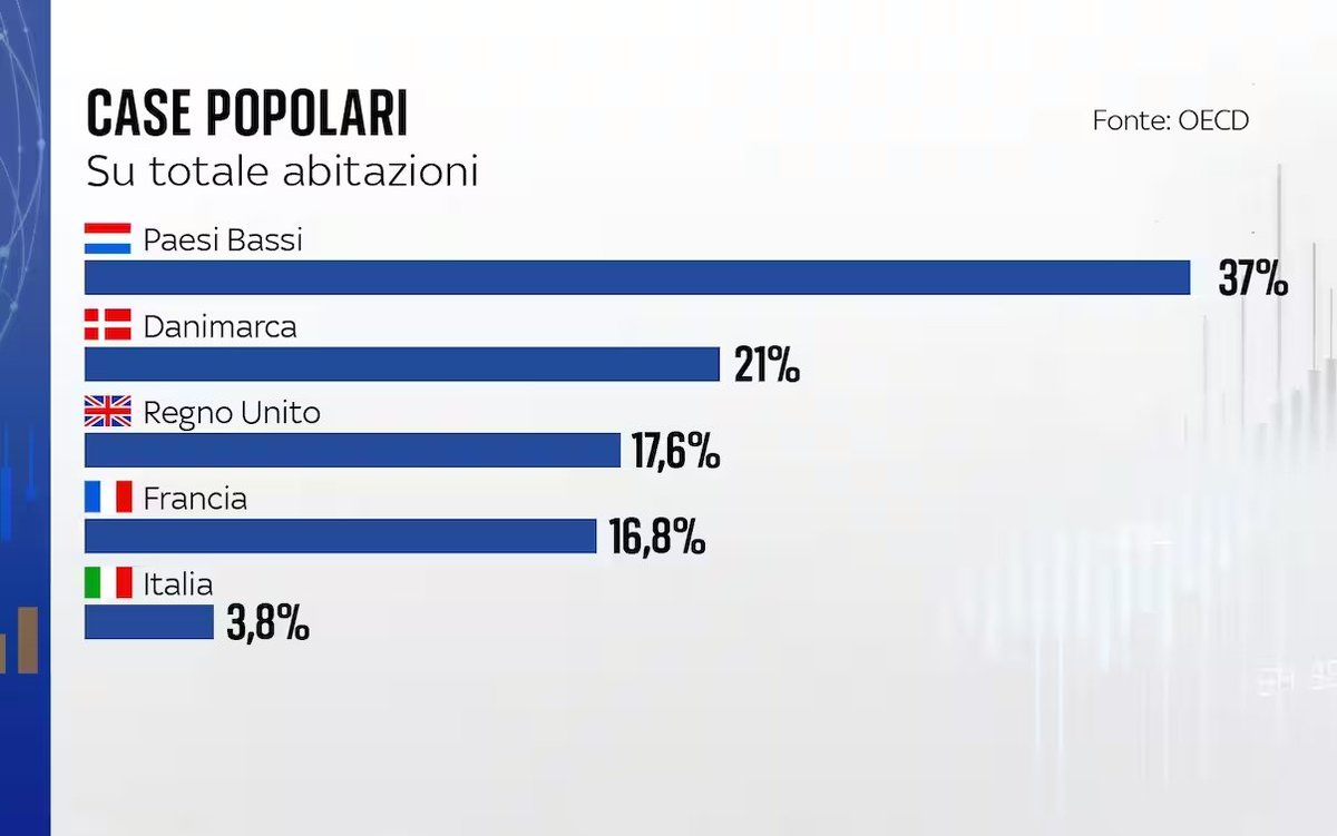 Leggo che secondo Romano Prodi il problema della casa in Italia è dovuto a un eccesso di intervento pubblico a tutela degli inquilini, che limita la capacità autoregolatoria del mercato privato. Mi limito a rispondere con un semplice e banale dato.
