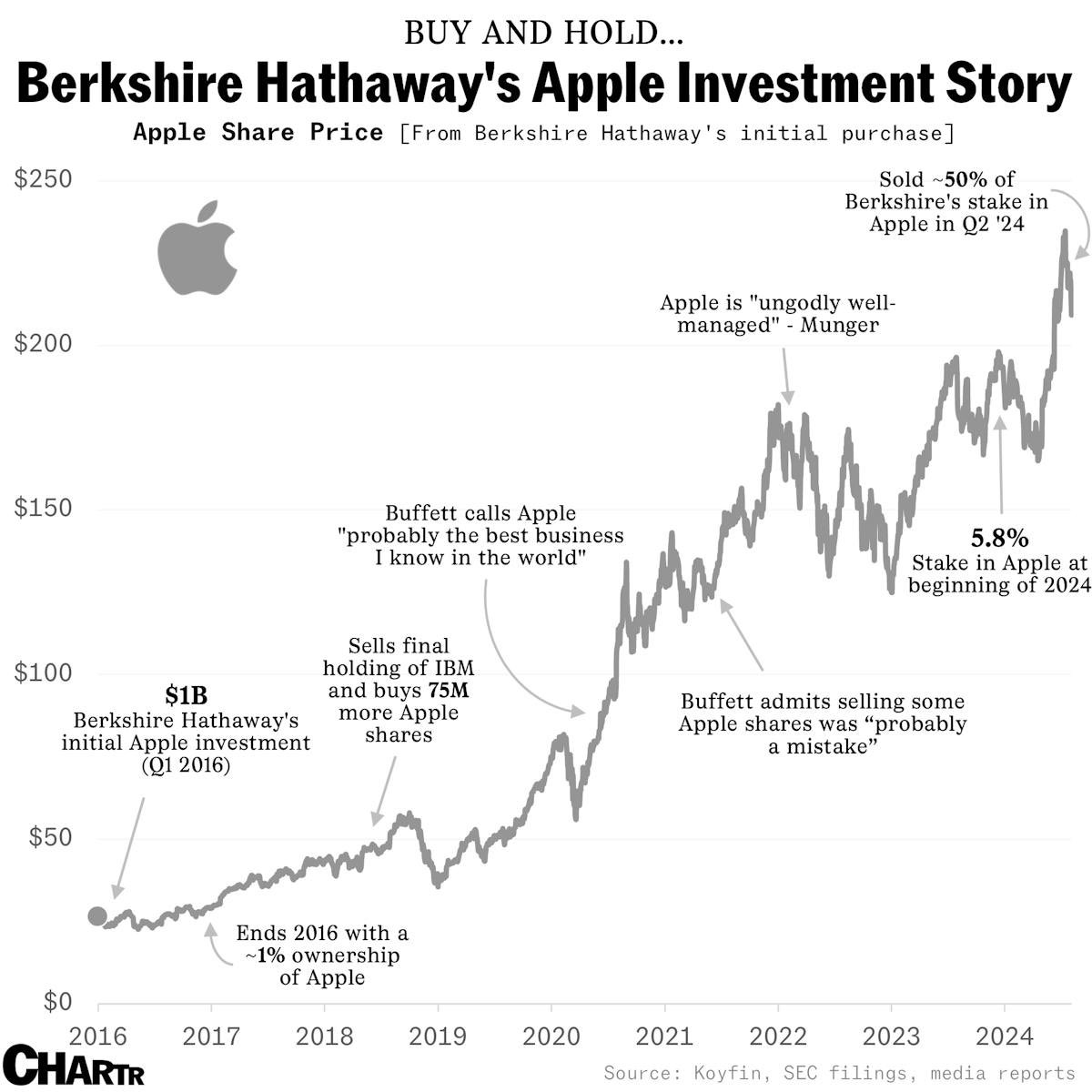 Berkshire Hathaway’s Apple Investment Story $BRKA $BRKB $AAPL sherwood.news/business/berks…