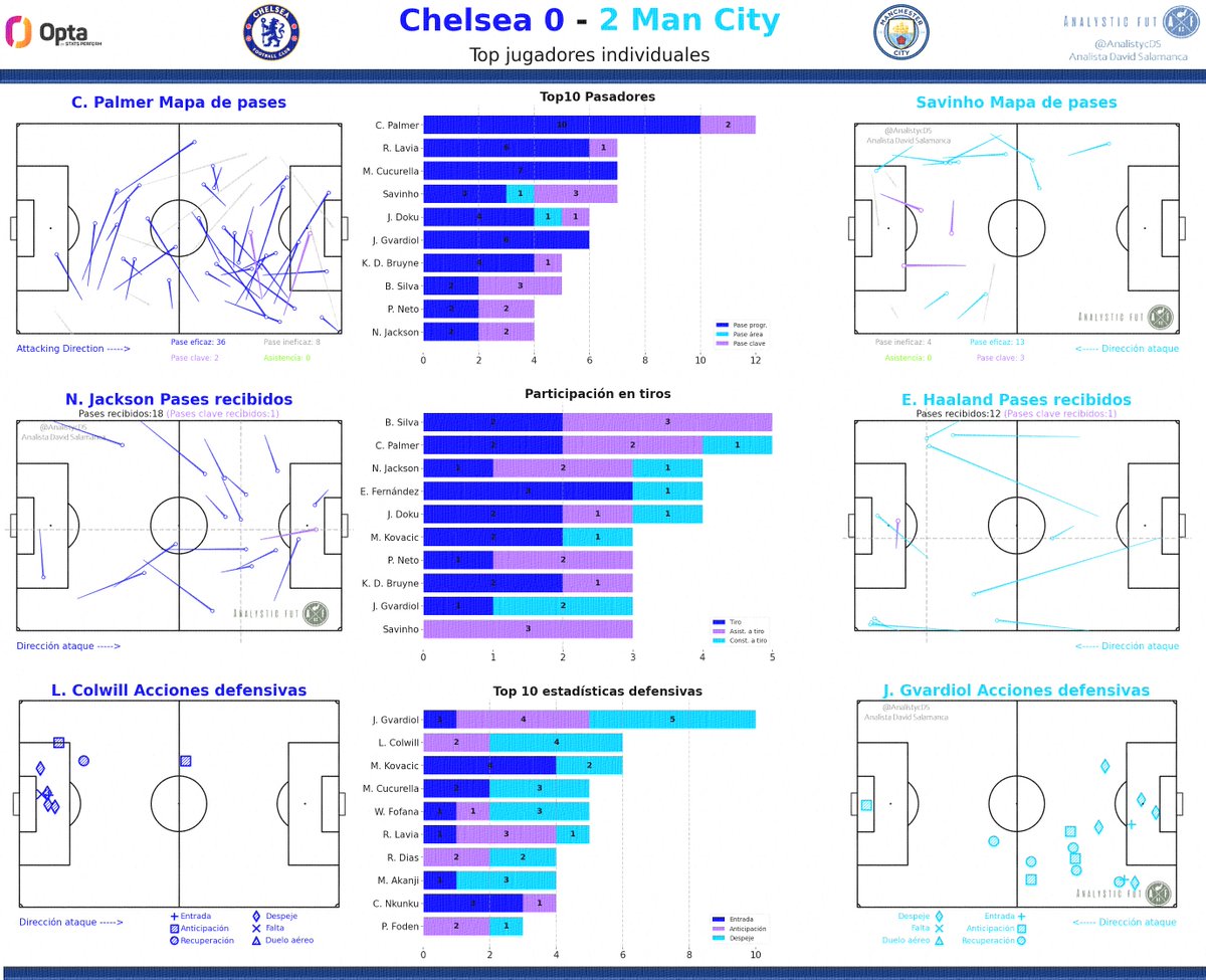 AnalistycDS's tweet photo. Feliz Domingo a todos los futboleros⚽️,  les comparto el informe 📊  🔝 pospartido ⚡️📉Analistyc Report⭐️🕵️entre @ChelseaFC vs @ManCity que nos ofrecieron un excelente encuentro.

Informacion Cortesia de  @WhoScored @OptaSTATS 

#pythonprogramming #bigdata @premierleague #PremierLeague @jorgebermudezh @JFCadavid @ESPNFutbolCol @ESPNArgentina #ManCity #Chelsea #CHEMCI #Kovacic @erling #Haaland