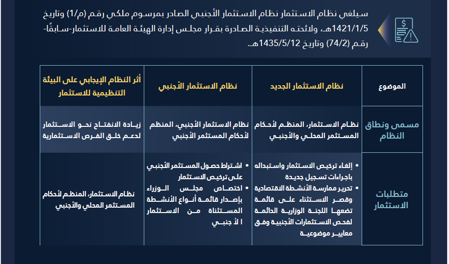 n_rikaz's tweet photo. أبرز ما جاء بنظام الاستثمار الجديد https://t.co/uzIublNT1U