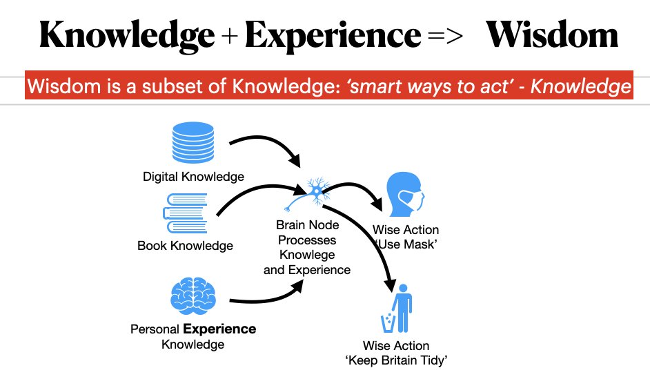imtomgilb's tweet image. This week&apos;s &apos;paper&apos; from me. Can wisdom be quantified?
Wisdom Talk: Wisdom Viewed through Planguage
PDF slides
doi.org/10.13140/RG.2.…
New 18 August 2024

#Wisdom #Knowledge #Planguage #Quantification #ImpactEstimation