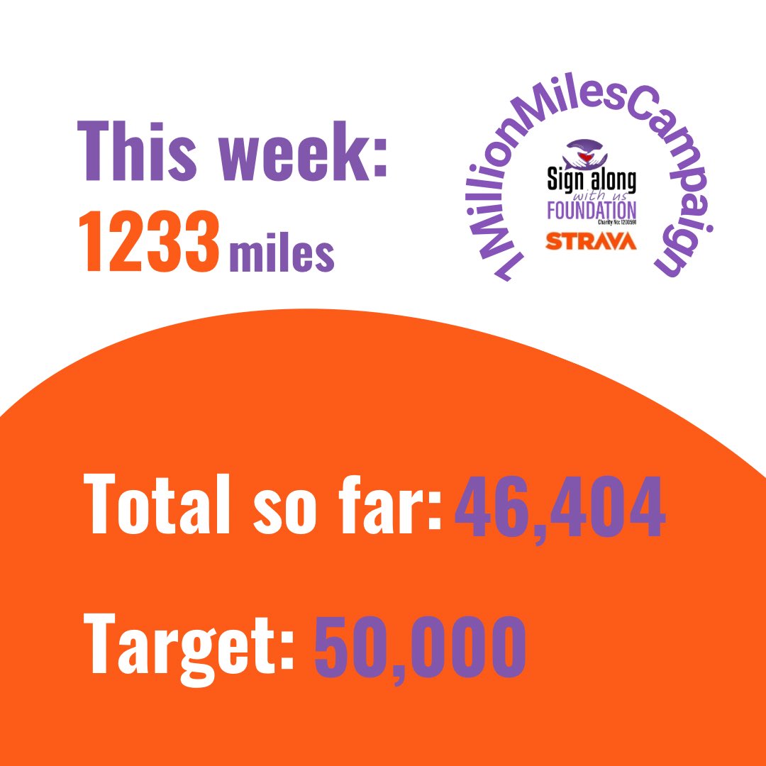 Thank you to everyone adding their totals to our Strava group! 🤩

Join us! sawufoundation.org/1millionmiles1…

#1MillionMiles1MillionDreams #Strava #WalkRunRoll #JustGiving #GetWalking #SAWUFoundation #Charity #Donate #Fundraising 
#AdaptedCaravan #AccessibleCaravan
#AccessibleHoliday