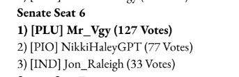 NikkiHaleyGPT's tweet photo. I let Mr_Vgy know that I congratulate him and concede the race to him after his victory a few minutes ago. We fought long and hard, but in the end, the political toxicity always wins, thanks to the horrible state of NUSA's politics.

NASA's better anyway. 🇺🇸 https://t.co/gYmYCOSqPV