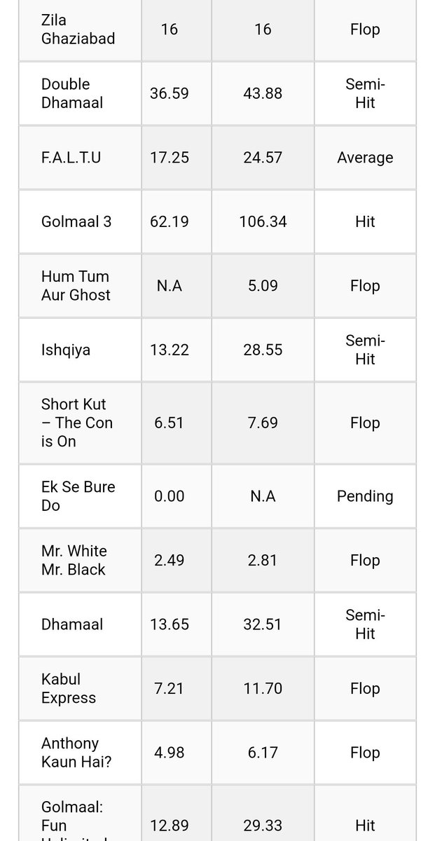BudduSalaar's tweet photo. #Kalki2898AD 

#ArshadWarsi 🤡🤡 All your movies combined collection is <<<< #Prabhas disastrous movies 

Real joker to tum ho bhai 🤡 

Most of your films lifetime collection is <<< Prabhas's FDFS parking collections 😂😂😂

Tum bhi bhaashan Dene Lage ho 🤡🤡 Joker https://t.co/QaD433bzN0