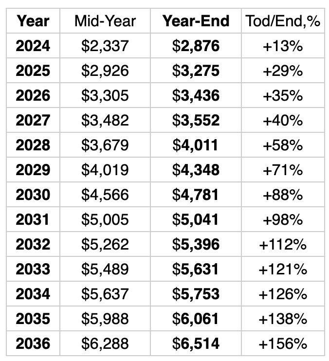 Bloomberg, Bank of America, and Citigroup are all expecting $3,000 gold in the next year. 

Even alternative sources like coin price forecast have increased their predictions: