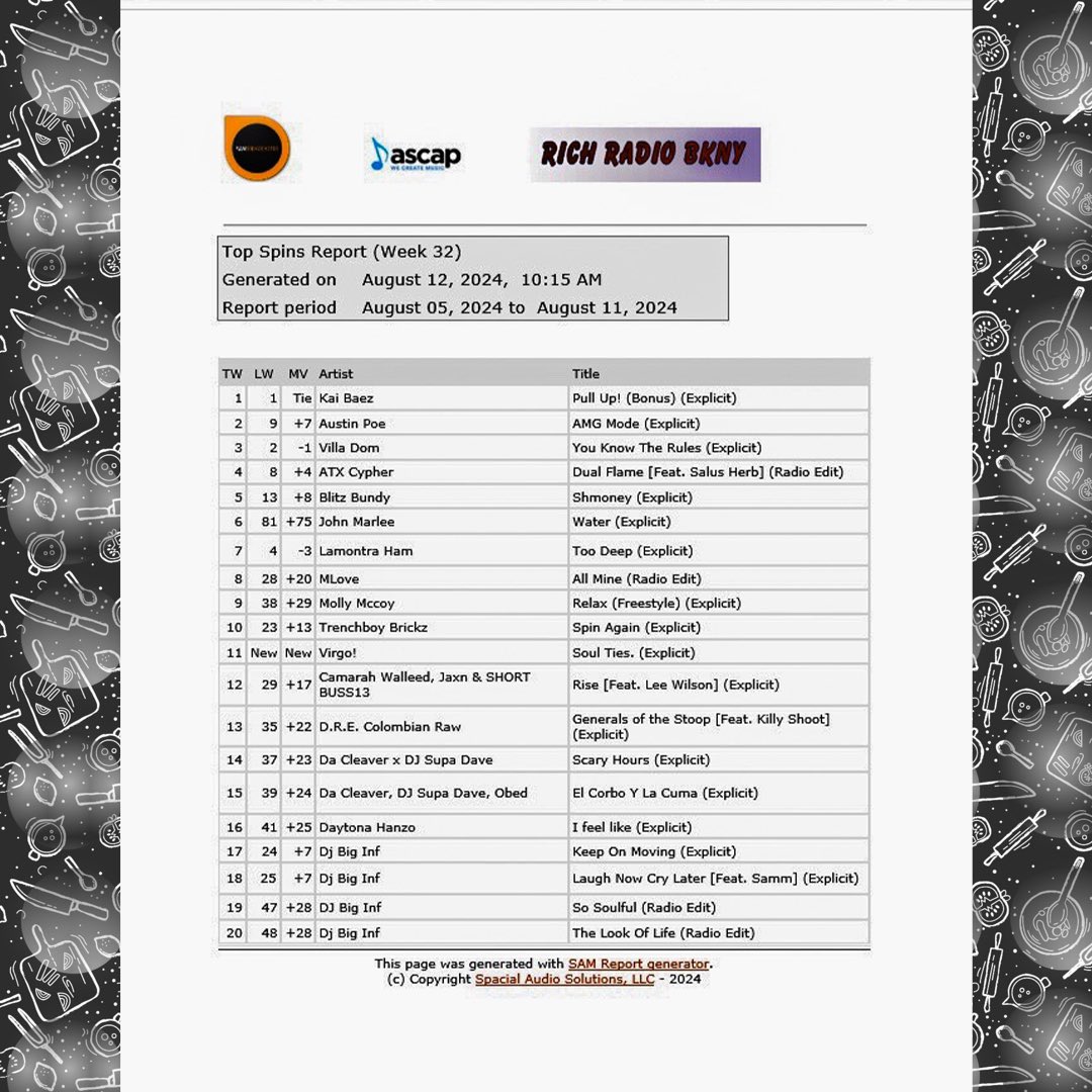 Week 32 (Ending August 11, 2024) Top 5;
1.  Kai Baez (<a href="/kaibaezmusic/">Kai Baez 💜</a>)
2. Austin Poe (<a href="/AustinPoe23/">Austin Poe 🏁</a>)
3. Villa Dom (@humanitylift)
4. ATX Cypher (<a href="/ATX_Cypher/">Atx Cypher</a>)
5. Blitz Bundy (@BlitzBundy) 

This top 20 marked 5 weeks for Kai Baez @the top spot. We have another development on the