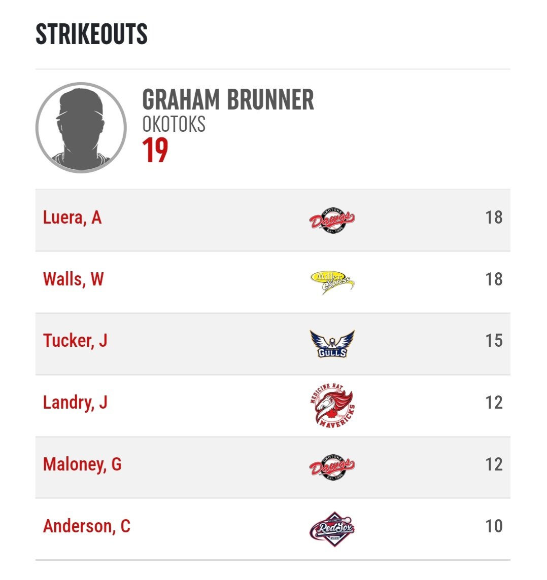Final 2024 WCBL Postseason Pitching Leaders: 

Wins &amp; Strikeouts
