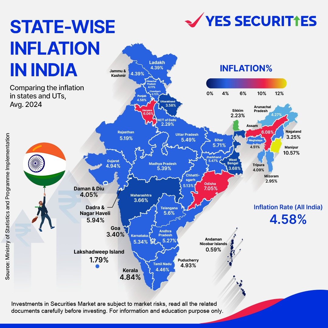 yessecurities's tweet photo. Discover India’s Inflation: See How Your State Measures Up!📊
Disclaimer: https://t.co/1MukXOZ1XQ
#YESSECURITIES #ChoiceoftheWize #India #inflation https://t.co/A9ySOFT5Yw