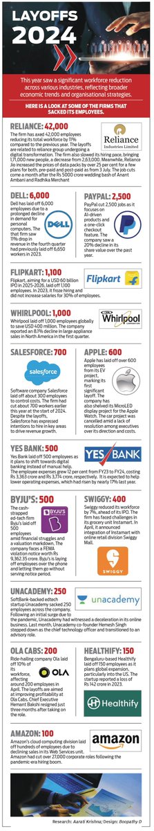 EnglishSalar's tweet image. This year saw a significant workforce reduction across various industries, reflecting broader economic trends and organisational strategies. Here is a look at some of the firms that sacked its employees.

#layoffs2024 #layoffs #sacking #jobmarket #India