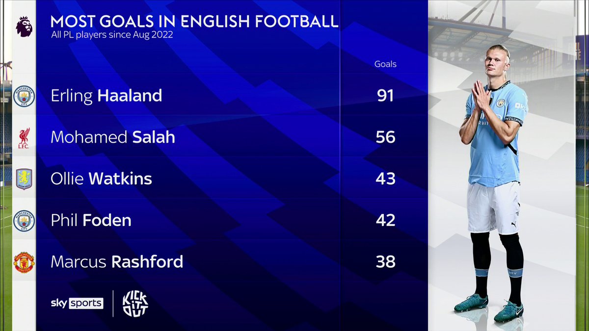 Erling Haaland 🤝 goals